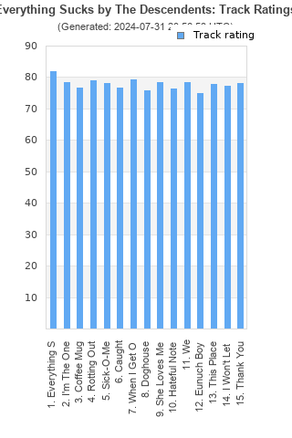 Track ratings