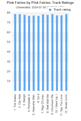 Track ratings