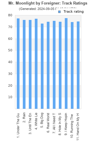 Track ratings