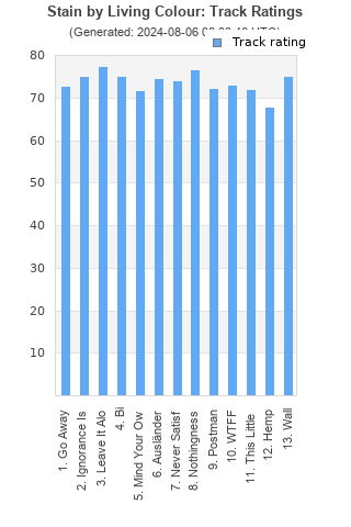 Track ratings