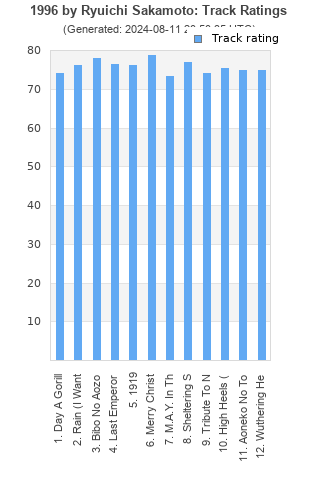 Track ratings