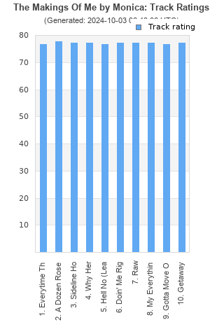 Track ratings