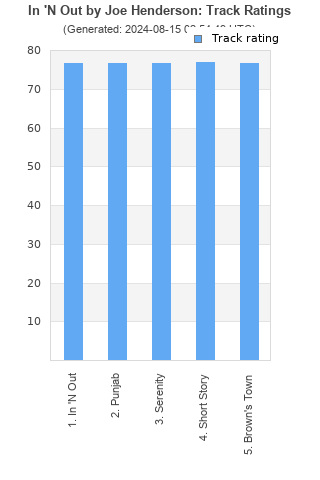 Track ratings