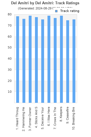 Track ratings