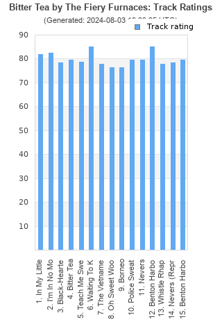 Track ratings