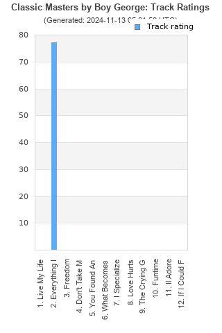 Track ratings