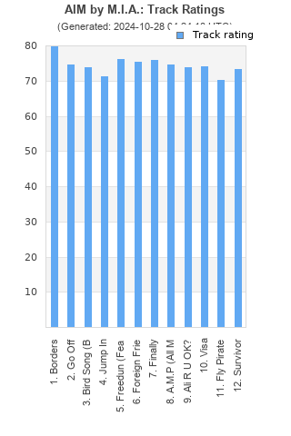 Track ratings