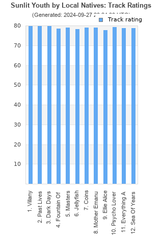 Track ratings