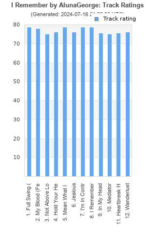 Track ratings