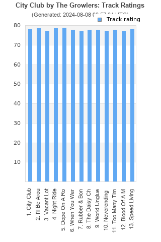 Track ratings