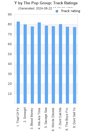 Track ratings