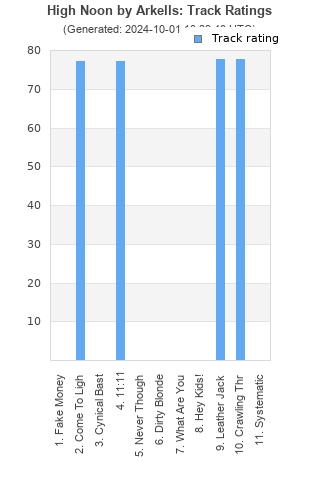 Track ratings