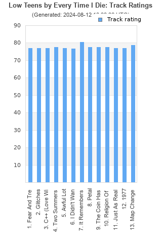 Track ratings