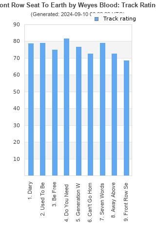 Track ratings