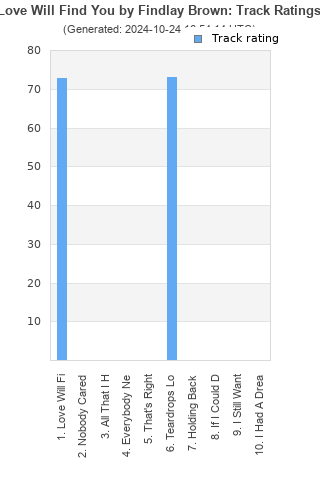 Track ratings