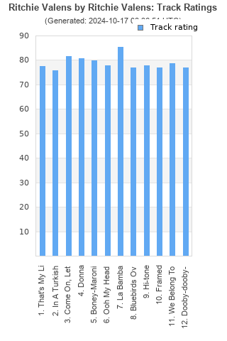 Track ratings