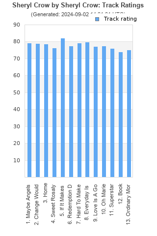 Track ratings