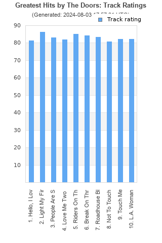 Track ratings