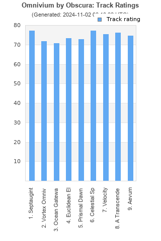 Track ratings