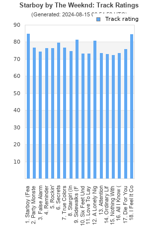 Track ratings