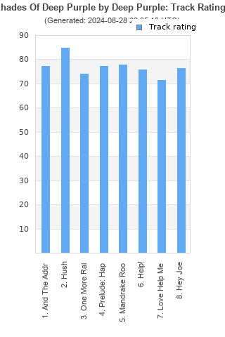 Track ratings