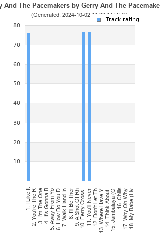 Track ratings