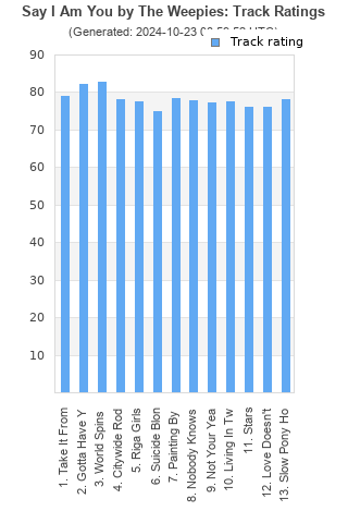 Track ratings