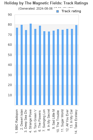 Track ratings