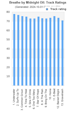 Track ratings