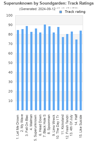 Track ratings