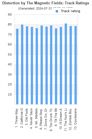 Track ratings