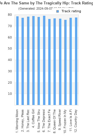 Track ratings