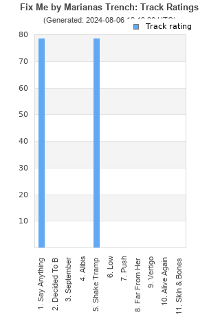 Track ratings