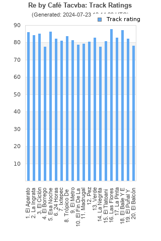 Track ratings