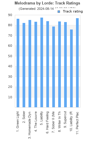 Track ratings