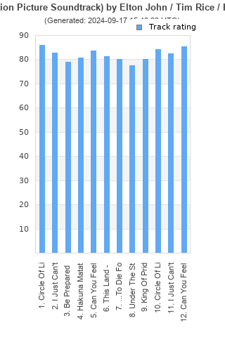 Track ratings