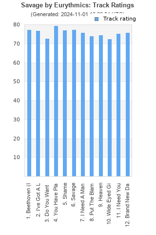 Track ratings