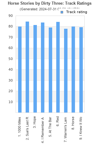 Track ratings