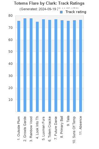 Track ratings