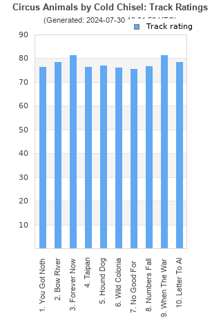 Track ratings