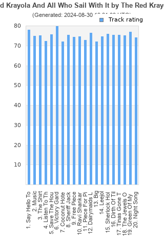 Track ratings