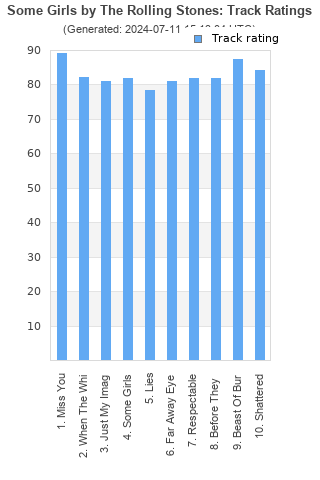 Track ratings