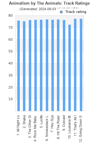 Track ratings