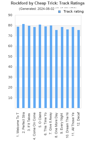 Track ratings