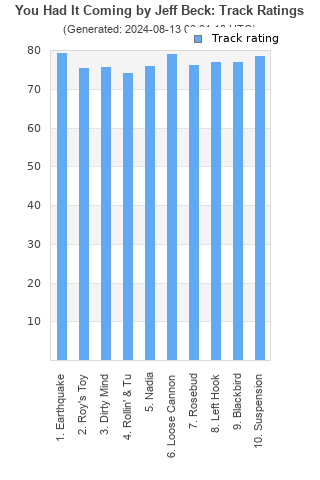 Track ratings