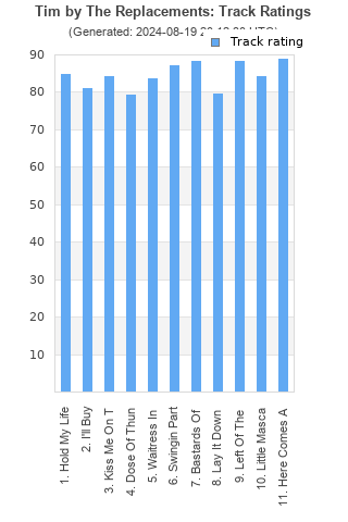 Track ratings