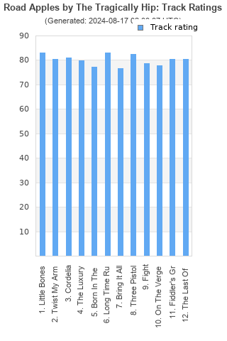 Track ratings