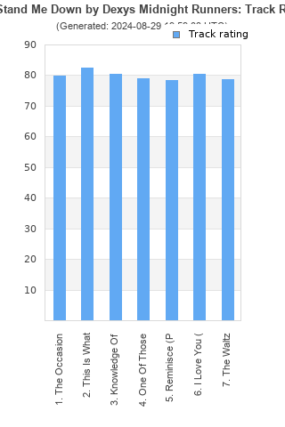 Track ratings