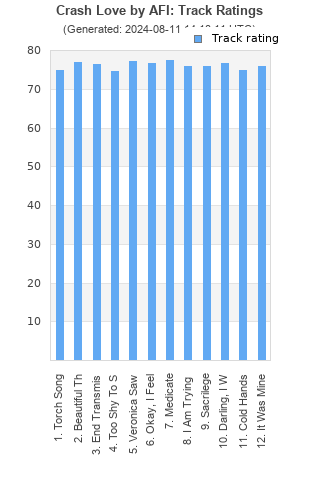 Track ratings