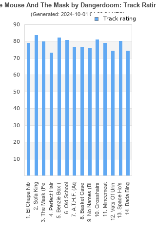 Track ratings